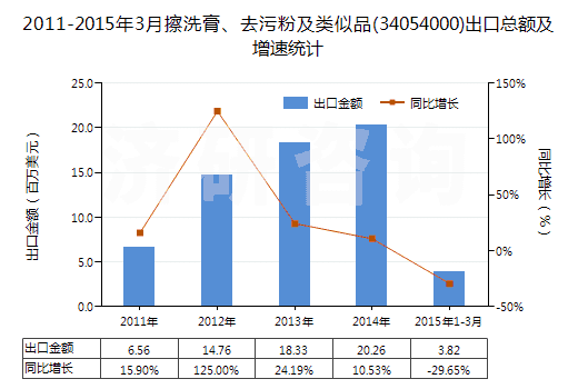 2011-2015年3月擦洗膏、去污粉及類似品(34054000)出口總額及增速統(tǒng)計